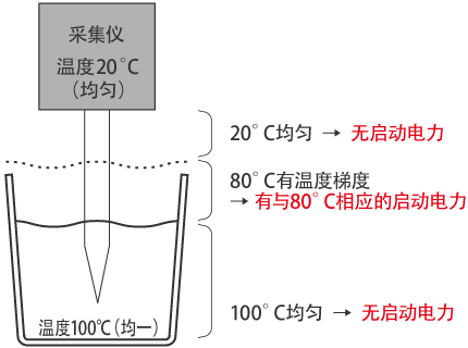 熱電(dian)偶的感溫部(bu)位位于何處(chù)?